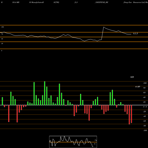 RSI & MRSI charts Deep Ene Resources Ltd DEEPENR_BE share NSE Stock Exchange 