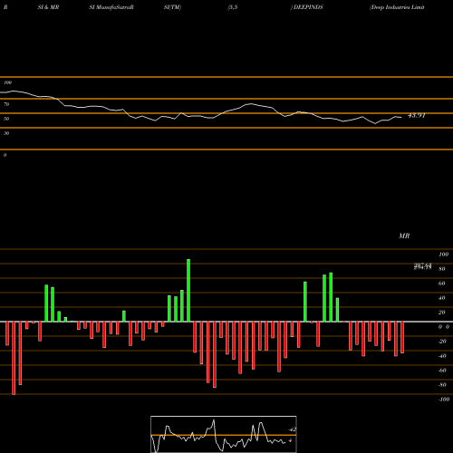 RSI & MRSI charts Deep Industries Limited DEEPINDS share NSE Stock Exchange 