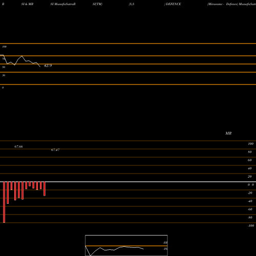 RSI & MRSI charts Miraeamc - Defence DEFENCE share NSE Stock Exchange 