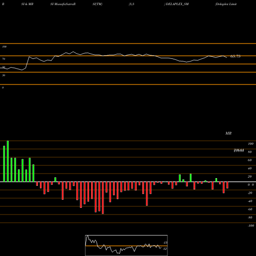 RSI & MRSI charts Delaplex Limited DELAPLEX_SM share NSE Stock Exchange 