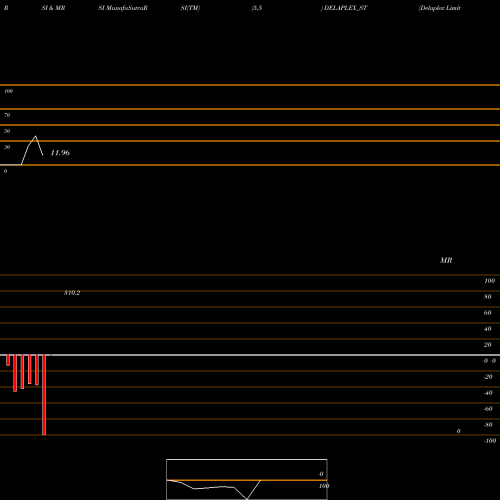 RSI & MRSI charts Delaplex Limited DELAPLEX_ST share NSE Stock Exchange 