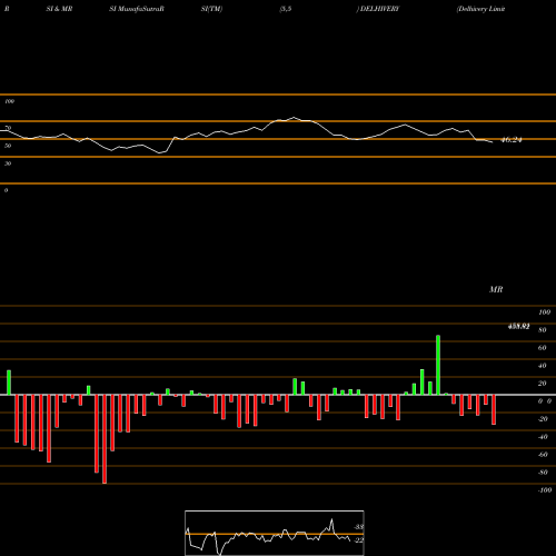 RSI & MRSI charts Delhivery Limited DELHIVERY share NSE Stock Exchange 