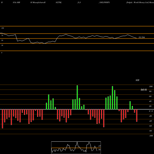 RSI & MRSI charts Delphi World Money Ltd DELPHIFX share NSE Stock Exchange 