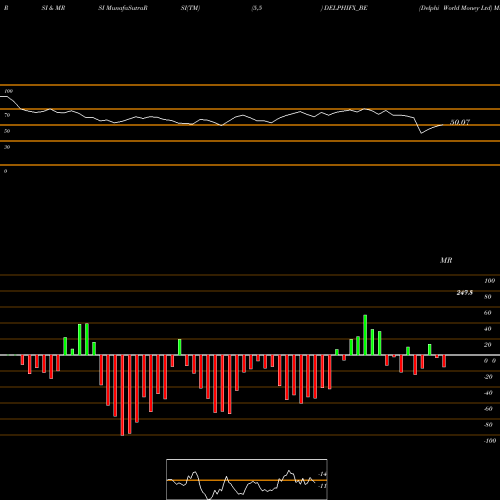 RSI & MRSI charts Delphi World Money Ltd DELPHIFX_BE share NSE Stock Exchange 