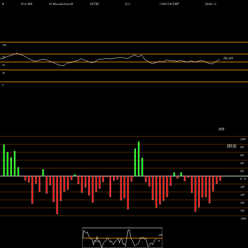 RSI & MRSI charts Delta Corp Limited DELTACORP share NSE Stock Exchange 