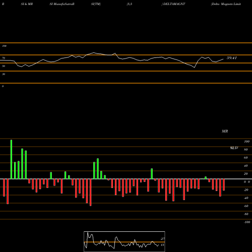 RSI & MRSI charts Delta Magnets Limited DELTAMAGNT share NSE Stock Exchange 