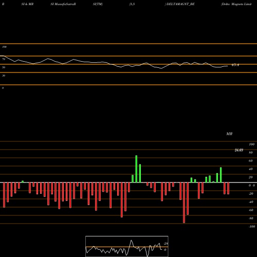 RSI & MRSI charts Delta Magnets Limited DELTAMAGNT_BE share NSE Stock Exchange 