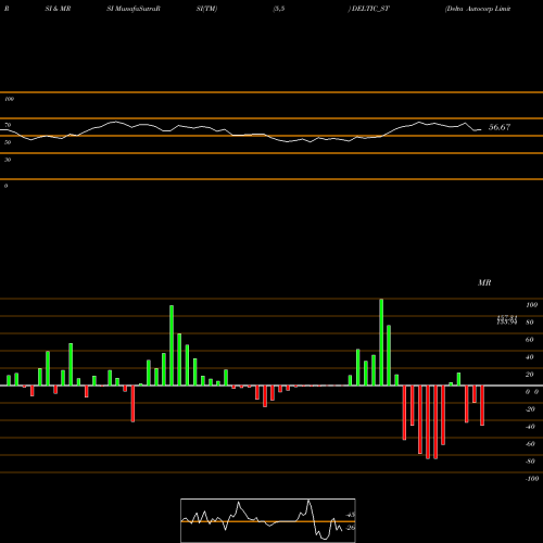 RSI & MRSI charts Delta Autocorp Limited DELTIC_ST share NSE Stock Exchange 