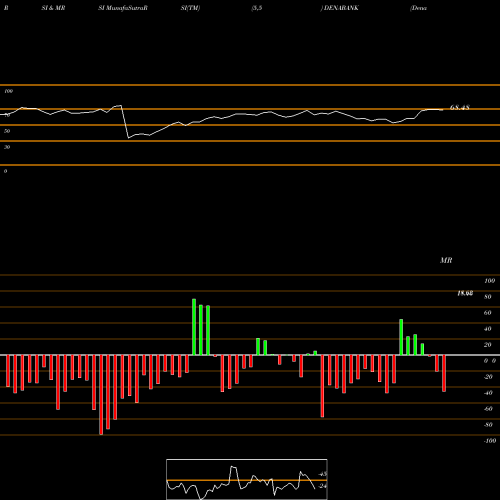 RSI & MRSI charts Dena Bank DENABANK share NSE Stock Exchange 