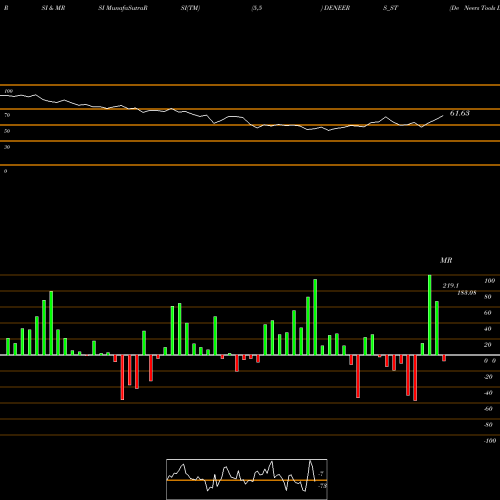 RSI & MRSI charts De Neers Tools Limited DENEERS_ST share NSE Stock Exchange 