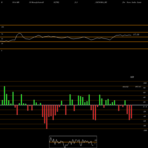 RSI & MRSI charts De Nora India Limited DENORA_BE share NSE Stock Exchange 