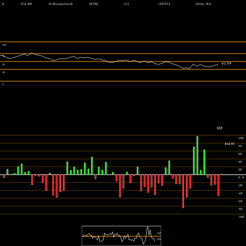 RSI & MRSI charts Denta Water N Infra Sol L DENTA share NSE Stock Exchange 