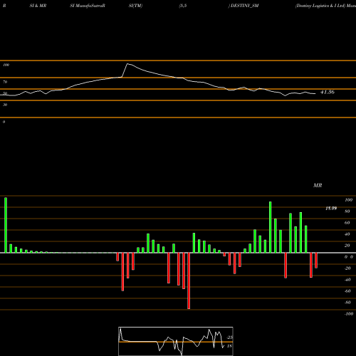 RSI & MRSI charts Destiny Logistics & I Ltd DESTINY_SM share NSE Stock Exchange 