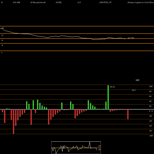 RSI & MRSI charts Destiny Logistics & I Ltd DESTINY_ST share NSE Stock Exchange 