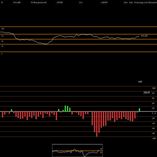 RSI & MRSI charts Dev Info Technology Ltd DEVIT share NSE Stock Exchange 
