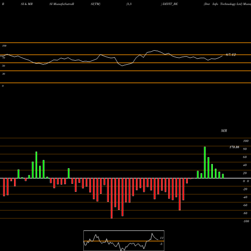 RSI & MRSI charts Dev Info Technology Ltd DEVIT_BE share NSE Stock Exchange 
