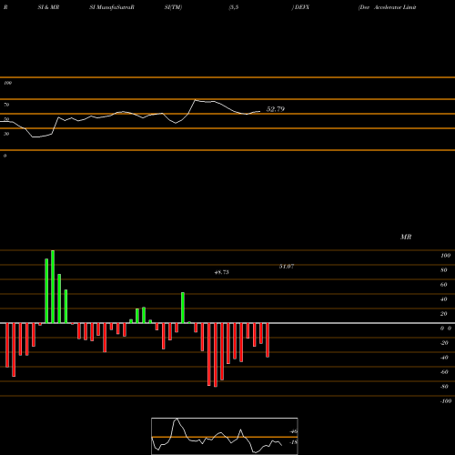 RSI & MRSI charts Dev Accelerator Limited DEVX share NSE Stock Exchange 