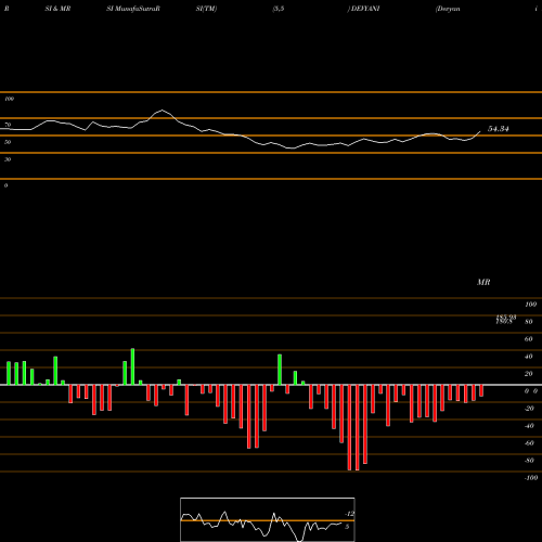 RSI & MRSI charts Devyani International Ltd DEVYANI share NSE Stock Exchange 