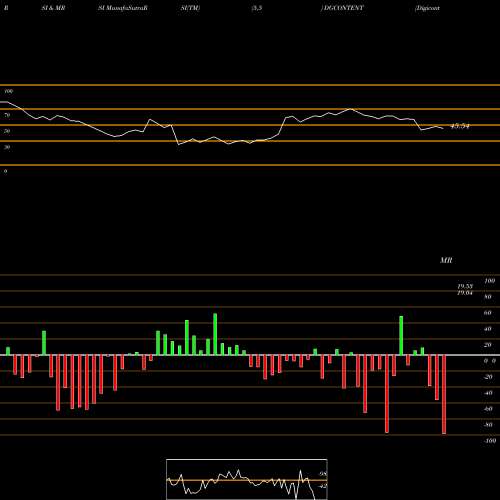 RSI & MRSI charts Digicontent Limited DGCONTENT share NSE Stock Exchange 