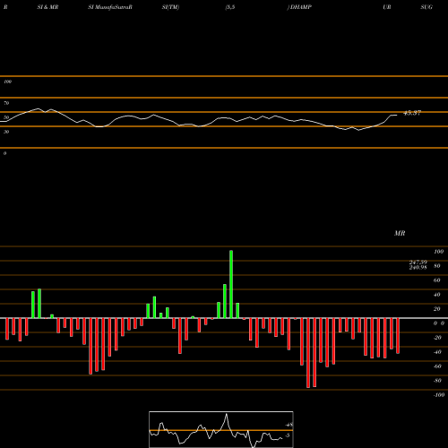 RSI & MRSI charts Dhampur Sugar Mills Limited DHAMPURSUG share NSE Stock Exchange 