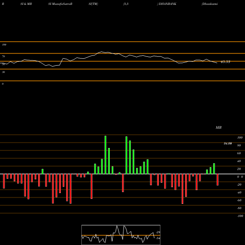 RSI & MRSI charts Dhanlaxmi Bank Limited DHANBANK share NSE Stock Exchange 