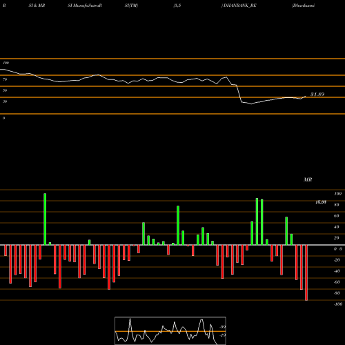 RSI & MRSI charts Dhanlaxmi Bank Limited DHANBANK_BE share NSE Stock Exchange 