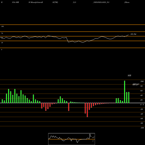 RSI & MRSI charts Dhani Loans & Serv Ltd DHANILOANS_N1 share NSE Stock Exchange 