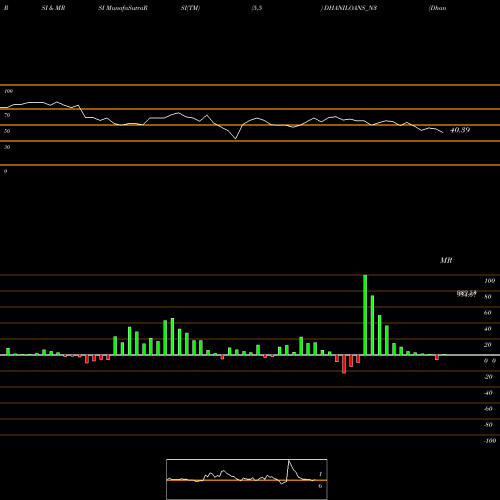 RSI & MRSI charts Dhani Loans & Serv Ltd DHANILOANS_N3 share NSE Stock Exchange 