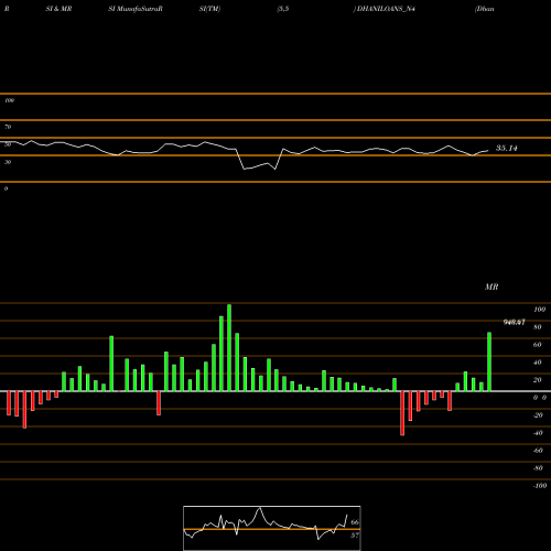 RSI & MRSI charts Dhani Loans & Serv Ltd DHANILOANS_N4 share NSE Stock Exchange 