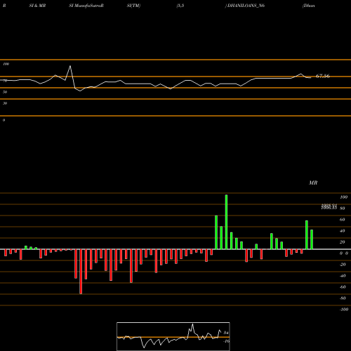 RSI & MRSI charts Dhani Loans & Serv Ltd DHANILOANS_N6 share NSE Stock Exchange 
