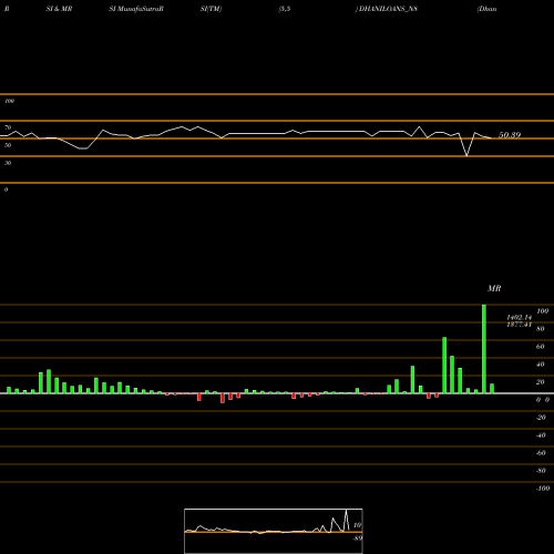 RSI & MRSI charts Dhani Loans & Serv Ltd DHANILOANS_N8 share NSE Stock Exchange 