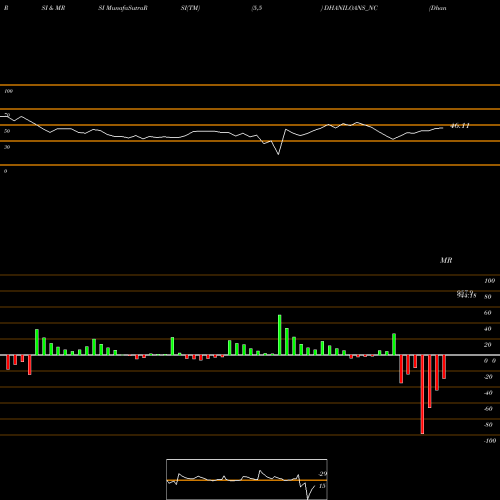RSI & MRSI charts Dhani Loans & Serv Ltd DHANILOANS_NC share NSE Stock Exchange 