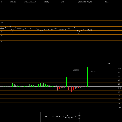 RSI & MRSI charts Dhani Loans & Serv Ltd DHANILOANS_NE share NSE Stock Exchange 