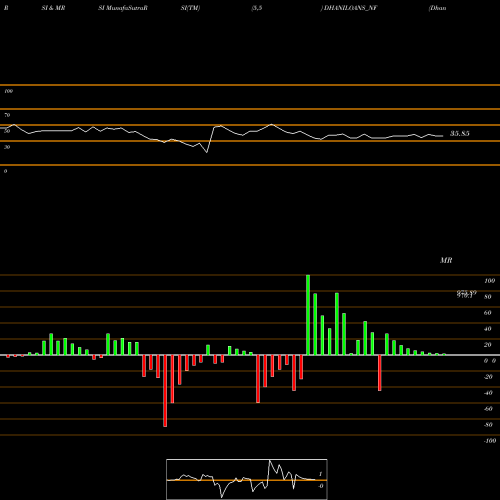 RSI & MRSI charts Dhani Loans & Serv Ltd DHANILOANS_NF share NSE Stock Exchange 