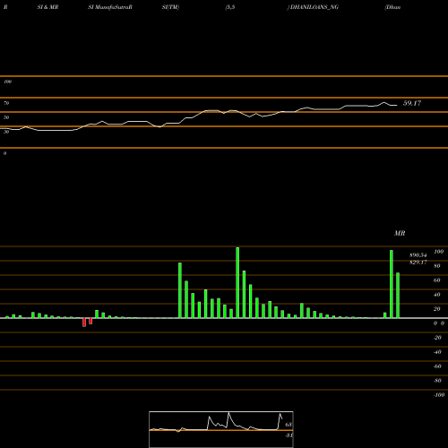 RSI & MRSI charts Dhani Loans & Serv Ltd DHANILOANS_NG share NSE Stock Exchange 