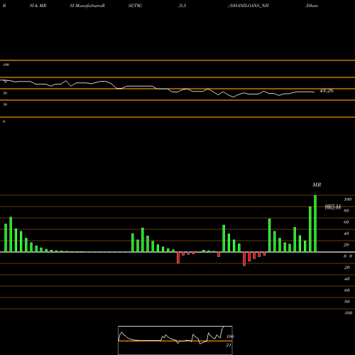 RSI & MRSI charts Dhani Loans & Serv Ltd DHANILOANS_NH share NSE Stock Exchange 