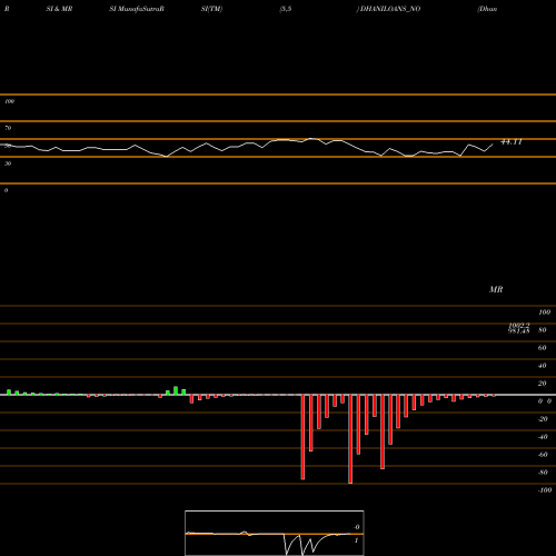 RSI & MRSI charts Dhani Loans & Serv Ltd DHANILOANS_NO share NSE Stock Exchange 