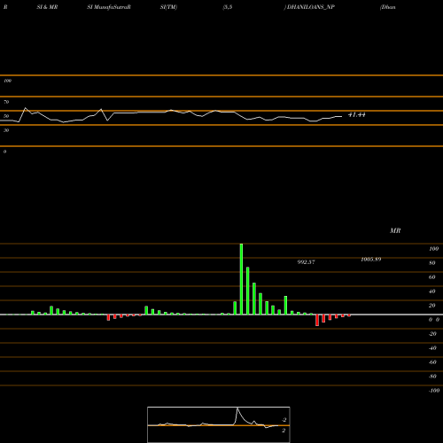 RSI & MRSI charts Dhani Loans & Serv Ltd DHANILOANS_NP share NSE Stock Exchange 