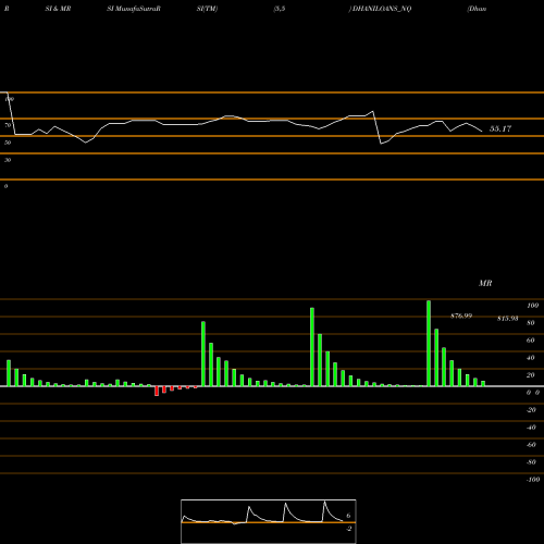 RSI & MRSI charts Dhani Loans & Serv Ltd DHANILOANS_NQ share NSE Stock Exchange 