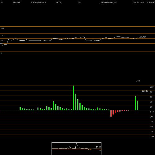 RSI & MRSI charts Sec Re Ncd 11% Sr.v DHANILOANS_NV share NSE Stock Exchange 