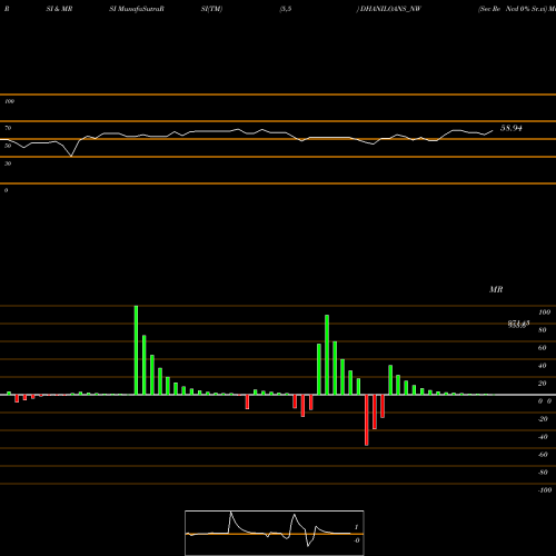 RSI & MRSI charts Sec Re Ncd 0% Sr.vi DHANILOANS_NW share NSE Stock Exchange 