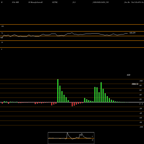 RSI & MRSI charts Sec Re Ncd 10.49% Sr.vii DHANILOANS_NX share NSE Stock Exchange 