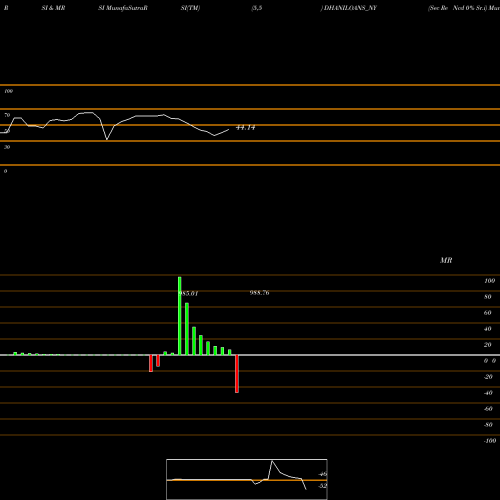 RSI & MRSI charts Sec Re Ncd 0% Sr.i DHANILOANS_NY share NSE Stock Exchange 