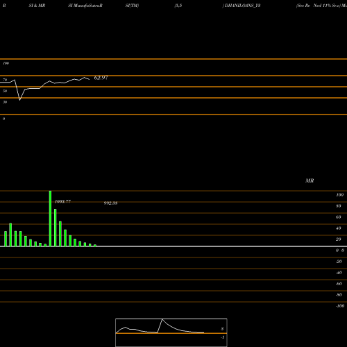 RSI & MRSI charts Sec Re Ncd 11% Sr.v DHANILOANS_Y3 share NSE Stock Exchange 