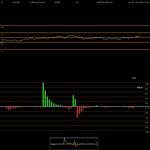 RSI & MRSI charts Sec Re Ncd 10.49% Sr.vii DHANILOANS_Y5 share NSE Stock Exchange 
