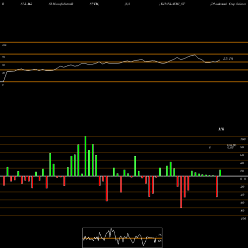 RSI & MRSI charts Dhanlaxmi Crop Science L DHANLAXMI_ST share NSE Stock Exchange 