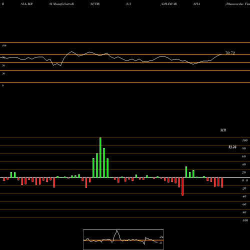 RSI & MRSI charts Dhanvarsha Finvest Ltd DHANVARSHA share NSE Stock Exchange 