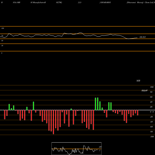 RSI & MRSI charts Dharamsi Morarji Chem Ltd DHARAMSI share NSE Stock Exchange 
