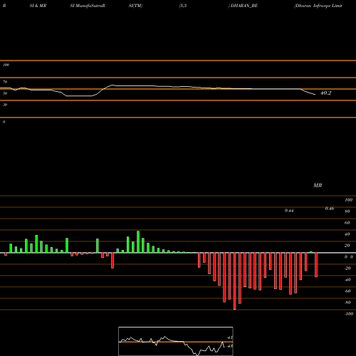 RSI & MRSI charts Dharan Infra-epc Limited DHARAN_BE share NSE Stock Exchange 