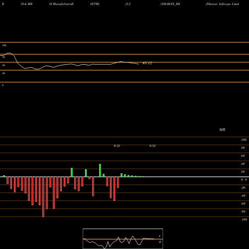 RSI & MRSI charts Dharan Infra-epc Limited DHARAN_BZ share NSE Stock Exchange 